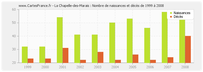 La Chapelle-des-Marais : Nombre de naissances et décès de 1999 à 2008